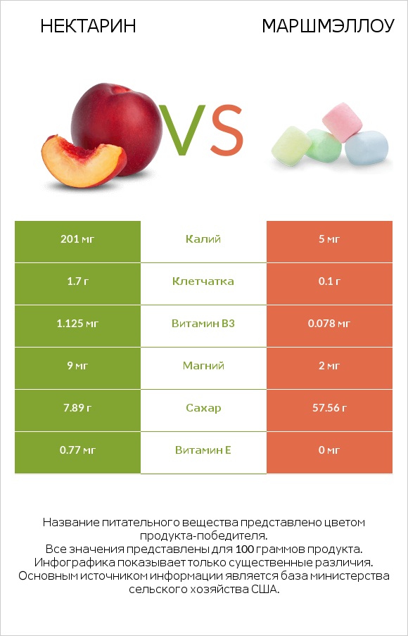 Нектарин vs Маршмэллоу infographic