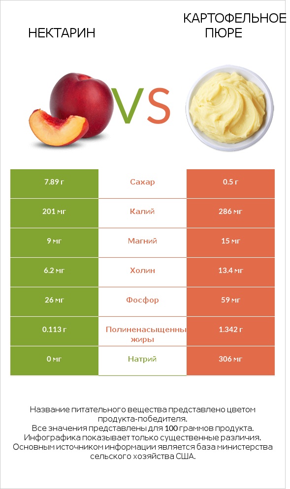 Нектарин vs Картофельное пюре infographic