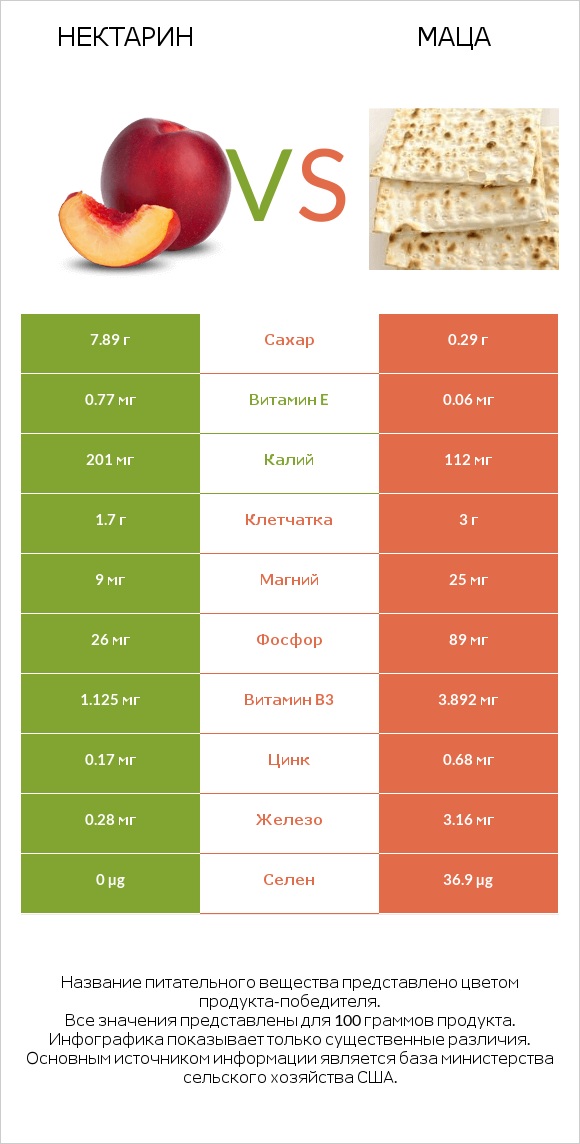 Нектарин vs Маца infographic