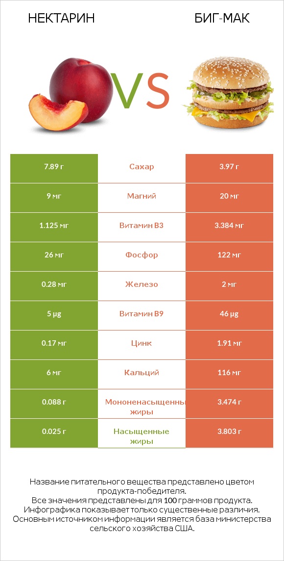 Нектарин vs Биг-Мак infographic