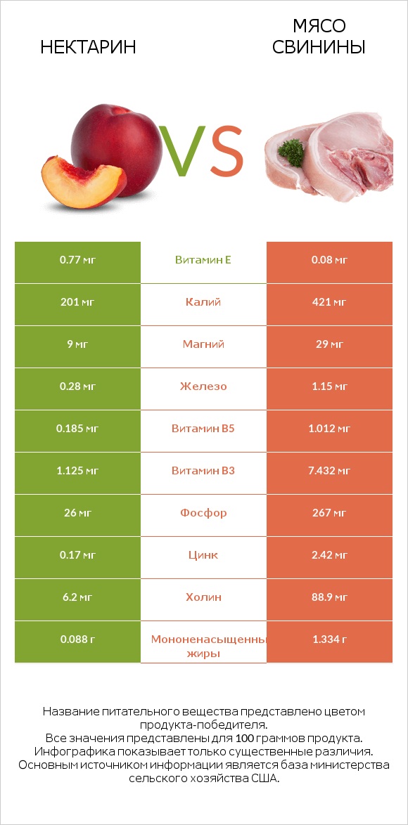 Нектарин vs Мясо свинины infographic