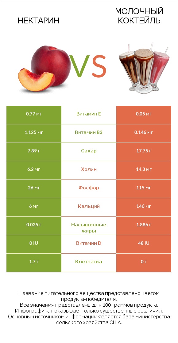 Нектарин vs Молочный коктейль infographic