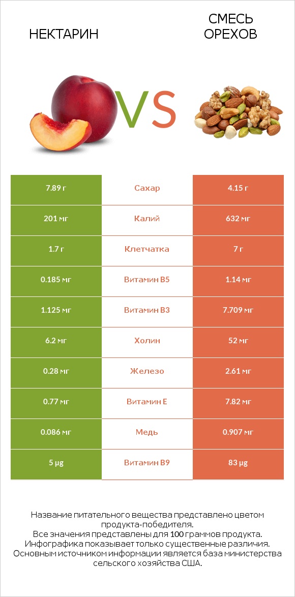 Нектарин vs Смесь орехов infographic