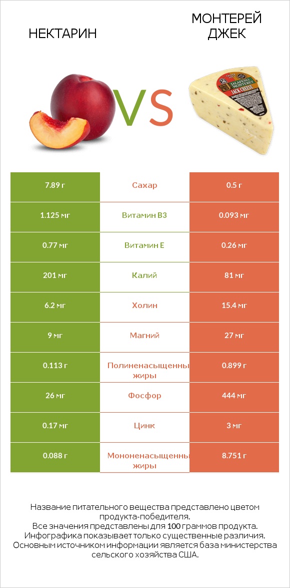 Нектарин vs Монтерей Джек infographic