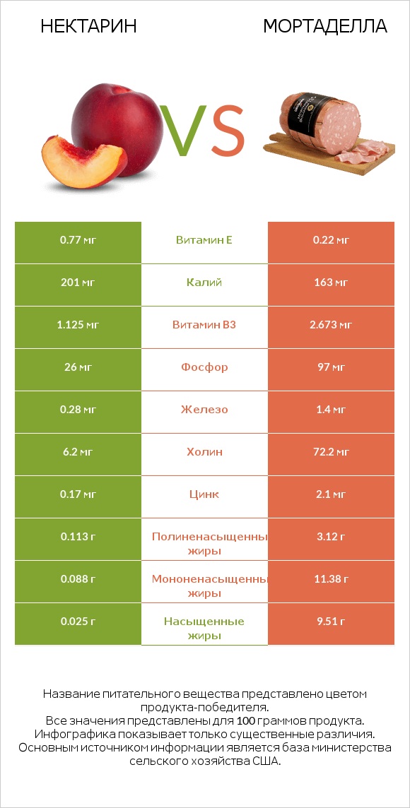 Нектарин vs Мортаделла infographic