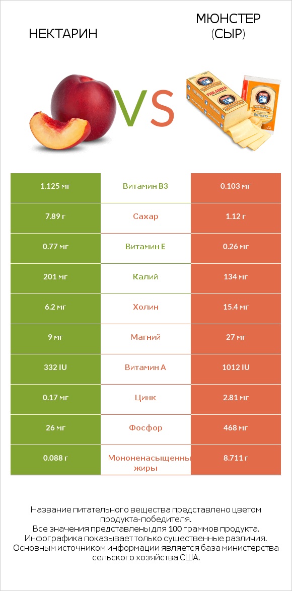 Нектарин vs Мюнстер (сыр) infographic