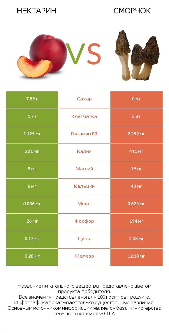 Нектарин vs Сморчок infographic