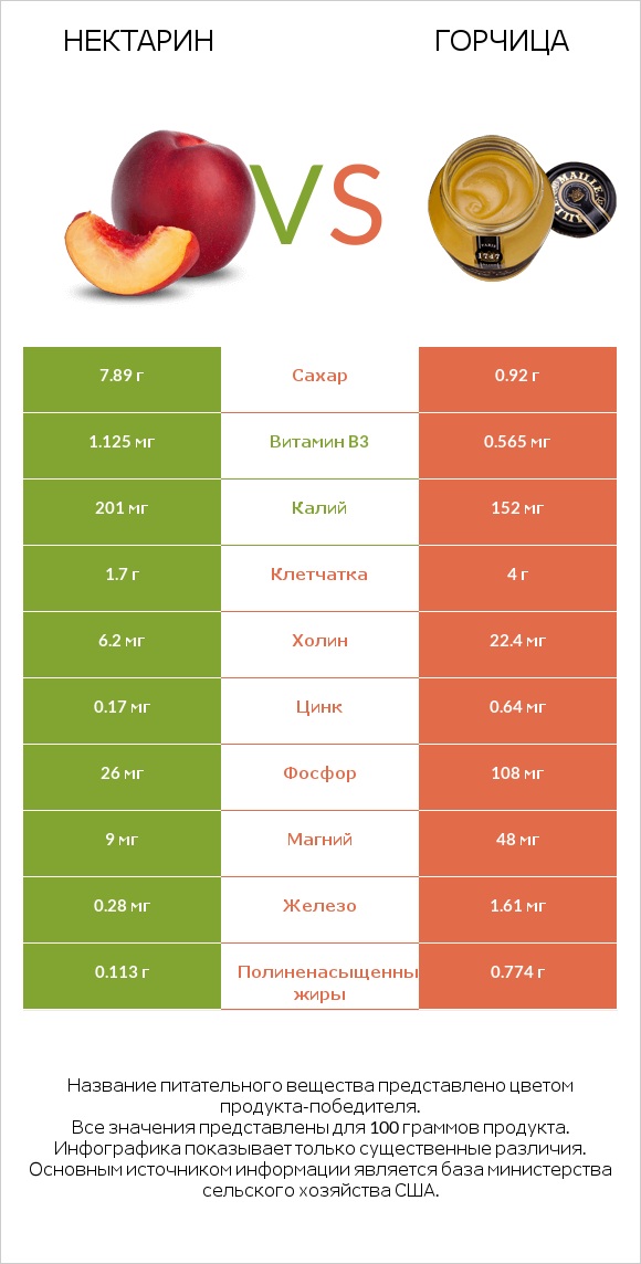 Нектарин vs Горчица infographic