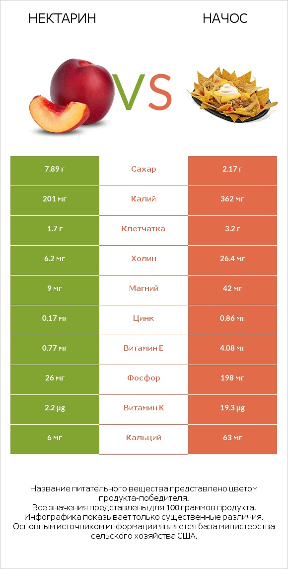 Нектарин vs Начос infographic