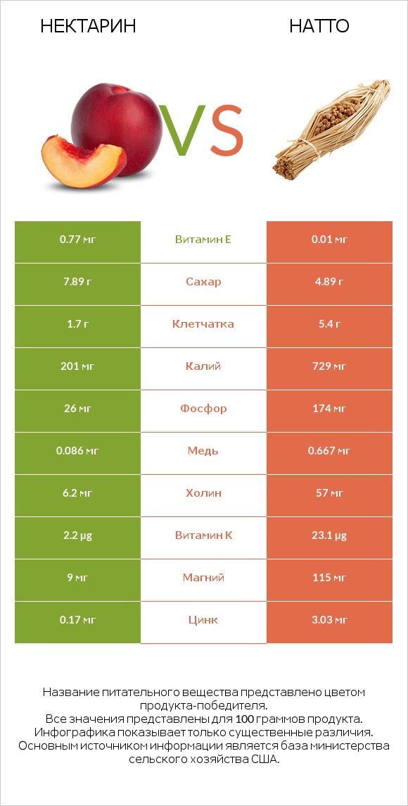 Нектарин vs Натто infographic