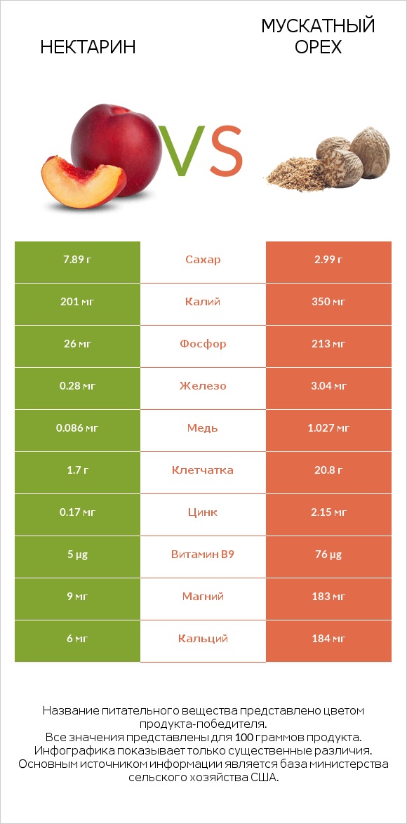 Нектарин vs Мускатный орех infographic