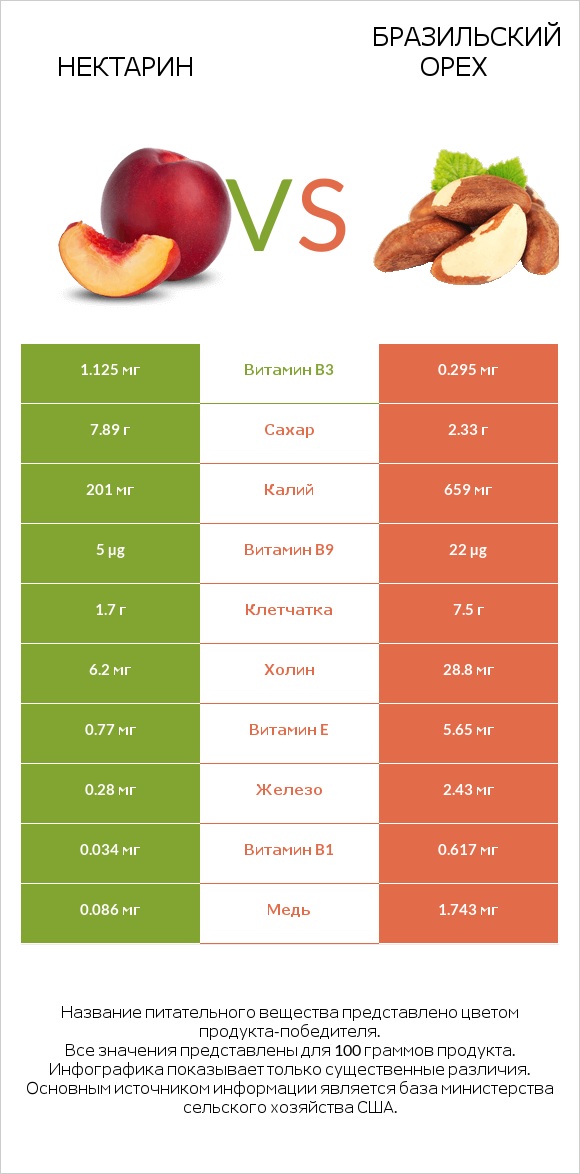 Нектарин vs Бразильский орех infographic