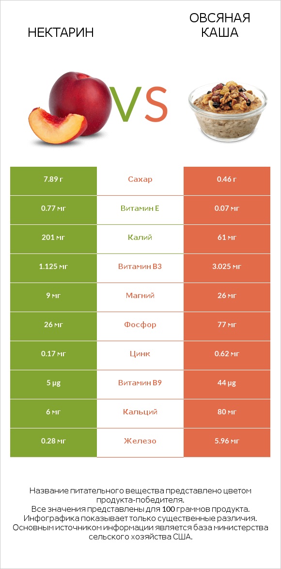 Нектарин vs Овсяная каша infographic