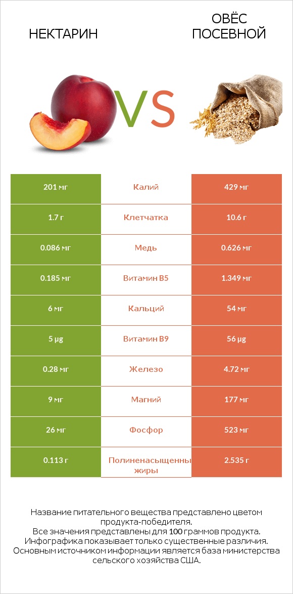 Нектарин vs Овёс посевной infographic