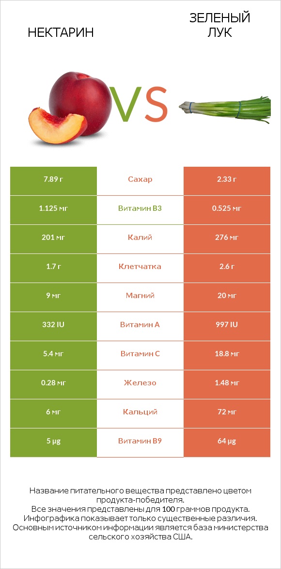 Нектарин vs Зеленый лук infographic