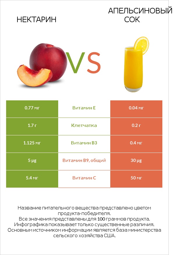 Нектарин vs Апельсиновый сок infographic