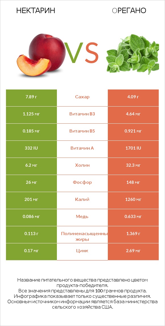 Нектарин vs Oрегано infographic