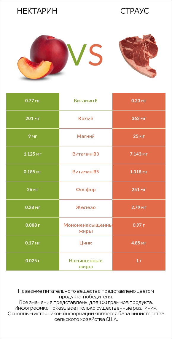 Нектарин vs Страус infographic