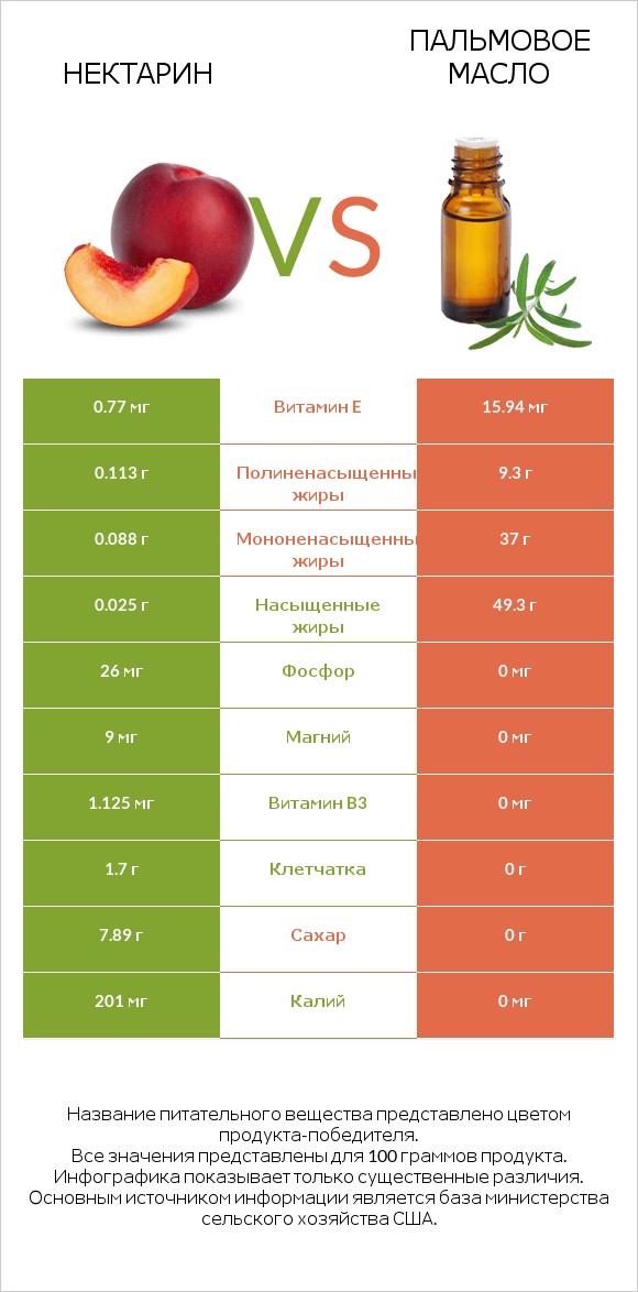 Нектарин vs Пальмовое масло infographic