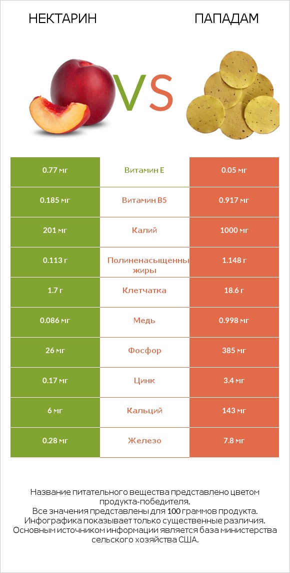 Нектарин vs Пападам infographic