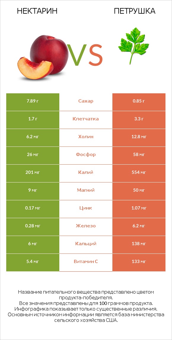 Нектарин vs Петрушка infographic