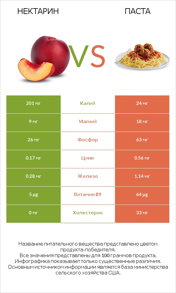 Нектарин vs Паста infographic