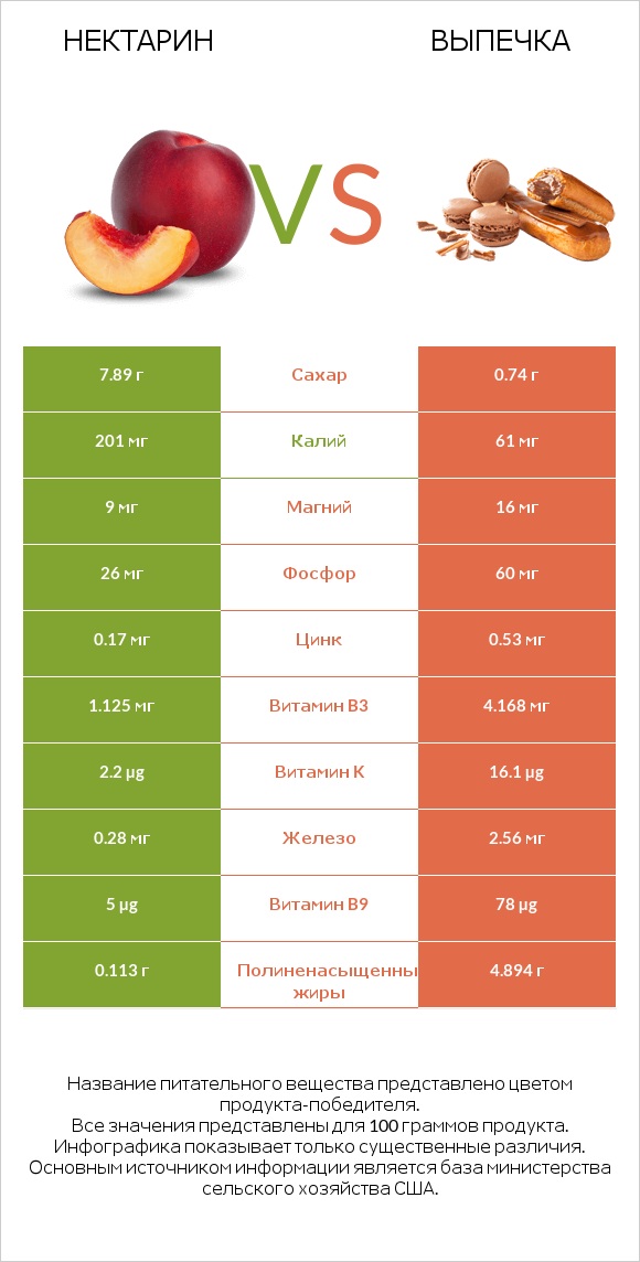 Нектарин vs Выпечка infographic