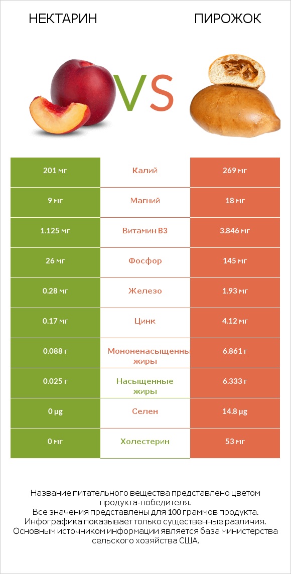 Нектарин vs Пирожок infographic