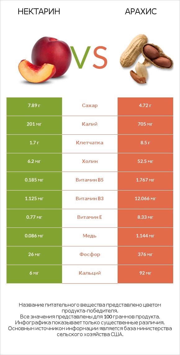 Нектарин vs Арахис infographic