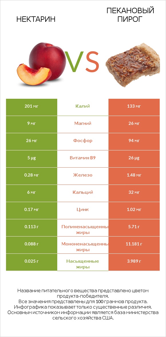 Нектарин vs Пекановый пирог infographic