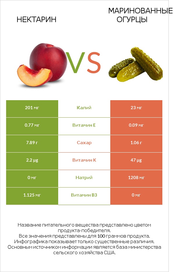 Нектарин vs Маринованные огурцы infographic
