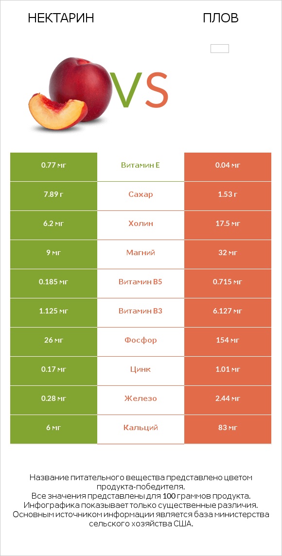 Нектарин vs Плов infographic