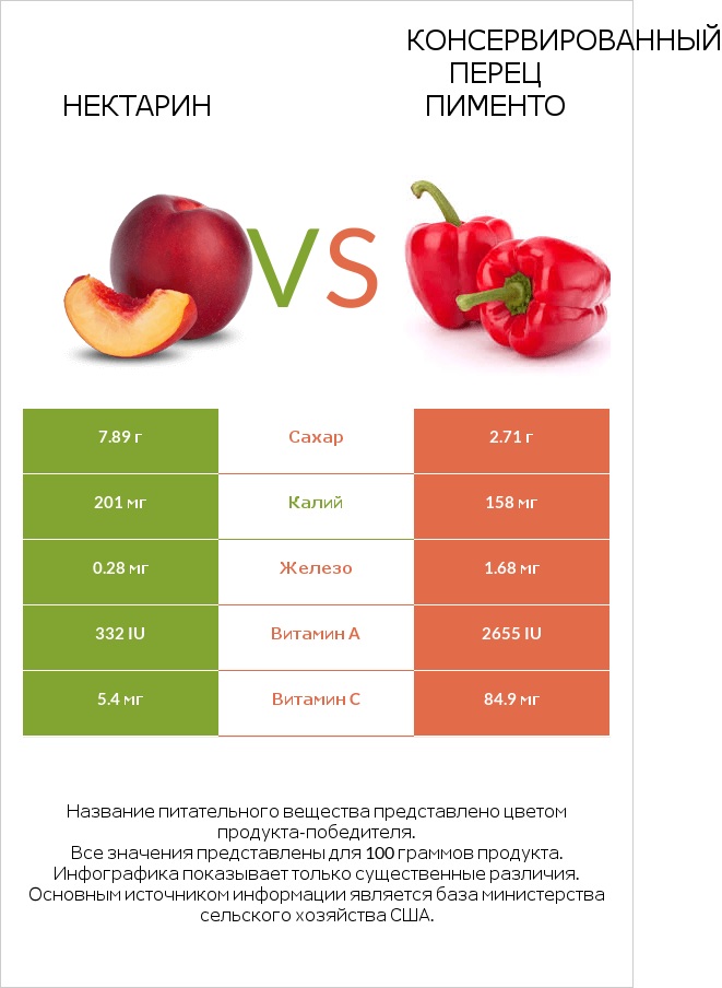 Нектарин vs Консервированный перец пименто infographic