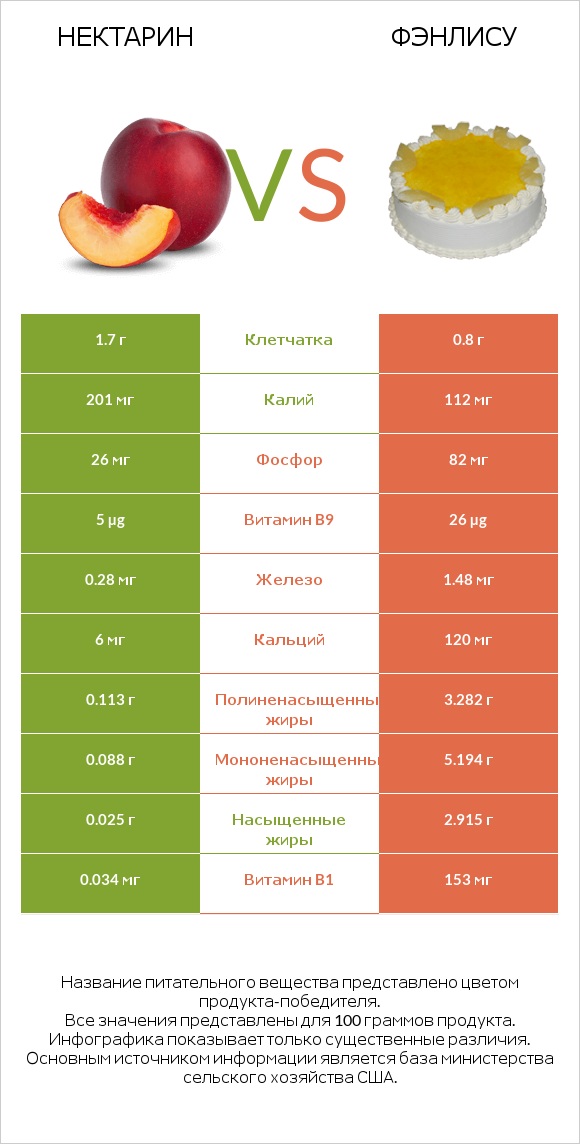 Нектарин vs Фэнлису infographic