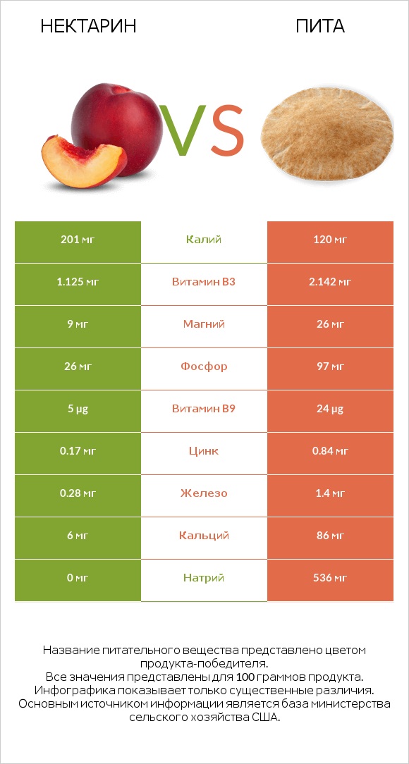 Нектарин vs Пита infographic