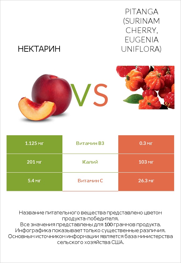 Нектарин vs Pitanga (Surinam cherry, Eugenia uniflora) infographic