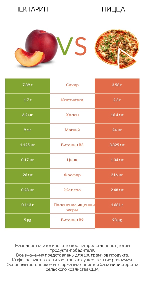 Нектарин vs Пицца infographic