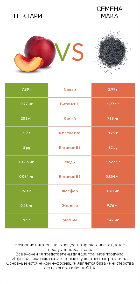 Нектарин vs Семена мака infographic