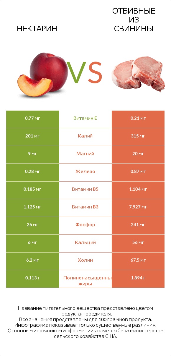 Нектарин vs Отбивные из свинины infographic