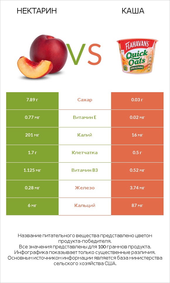 Нектарин vs Каша infographic