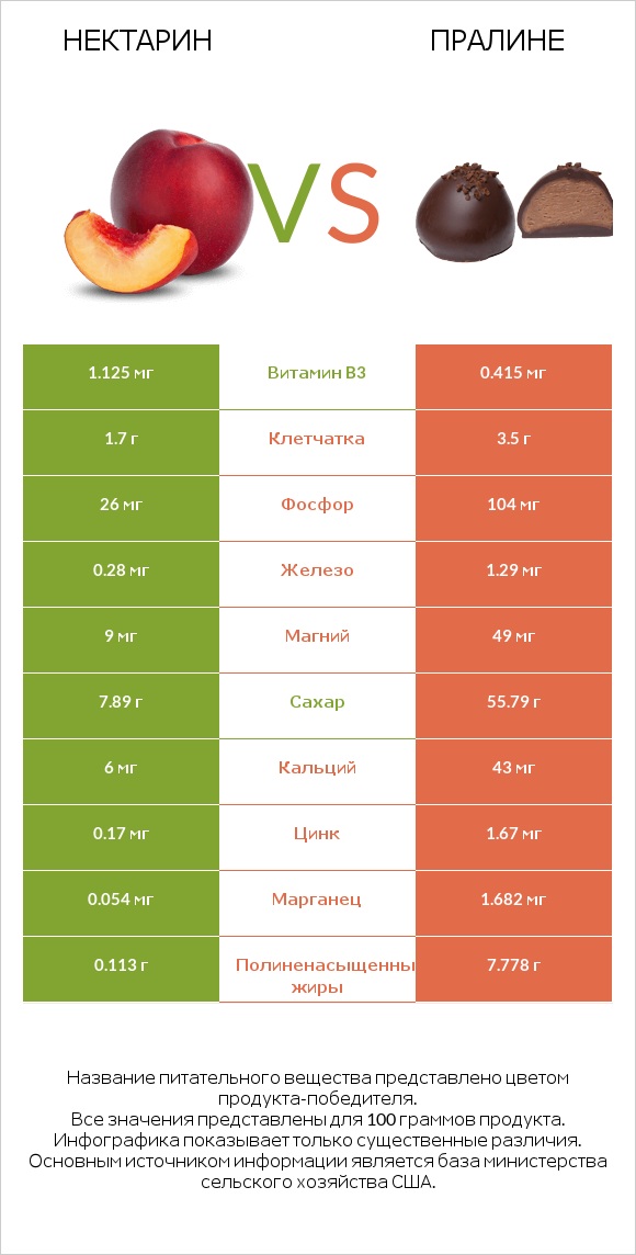 Нектарин vs Пралине infographic