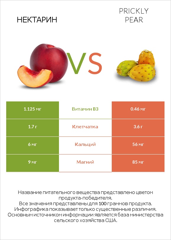 Нектарин vs Prickly pear infographic