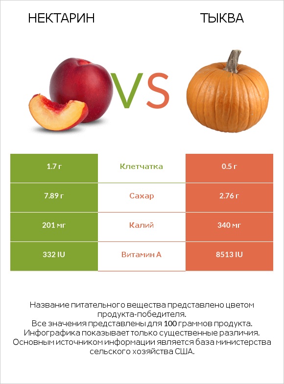 Нектарин vs Тыква infographic