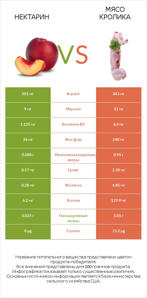 Нектарин vs Мясо кролика infographic