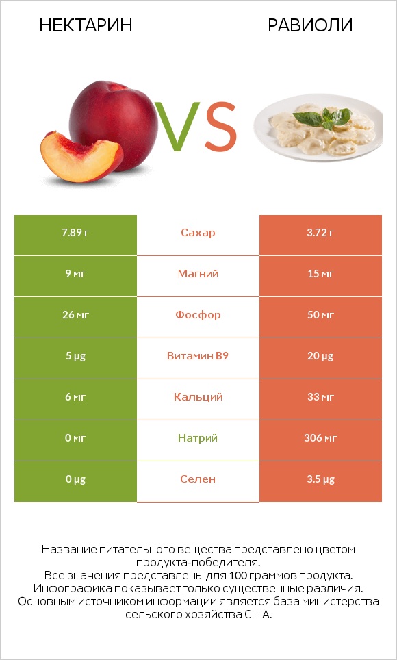 Нектарин vs Равиоли infographic