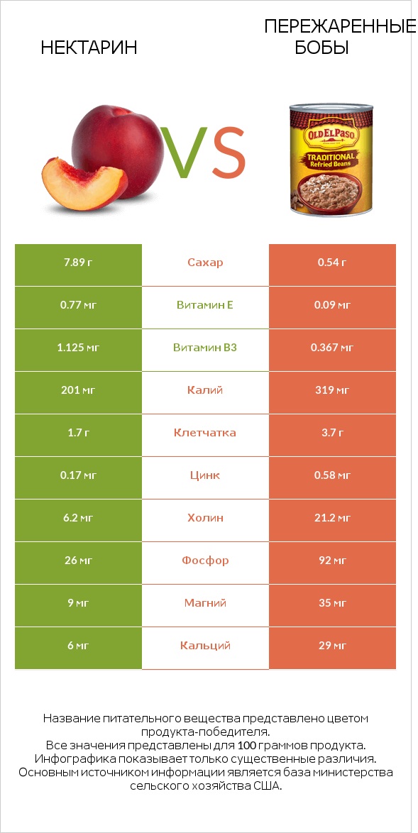 Нектарин vs Пережаренные бобы infographic