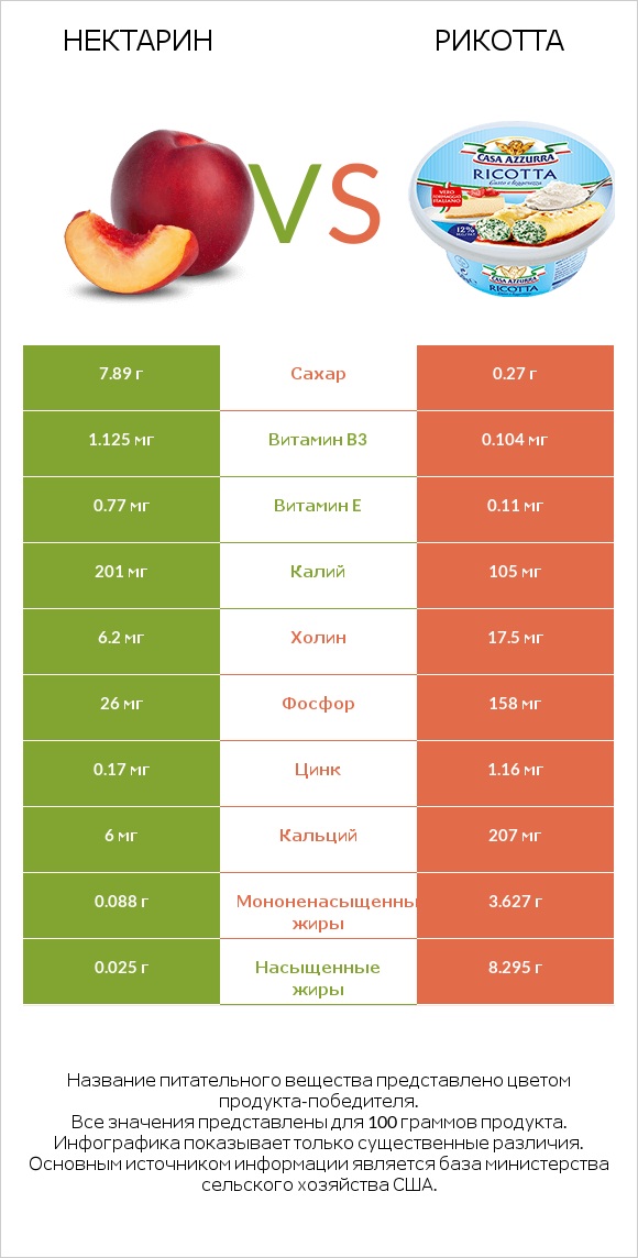 Нектарин vs Рикотта infographic