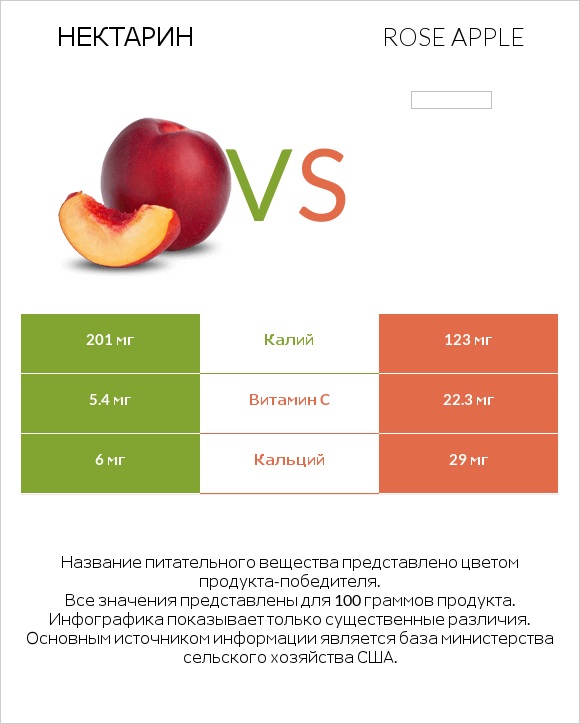 Нектарин vs Rose apple infographic