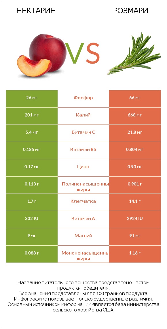 Нектарин vs Розмари infographic