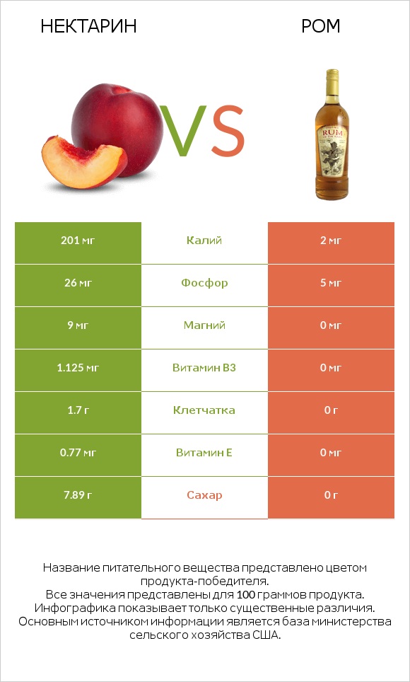 Нектарин vs Ром infographic